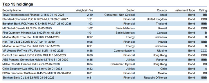 6.15 principali aziende nel portafoglio di Nordea 1 - Emerging Markets Corporate Bond
