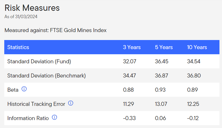 Tabella che fa vedere i risks measures del fondo Franklin Gold and Precious Metals