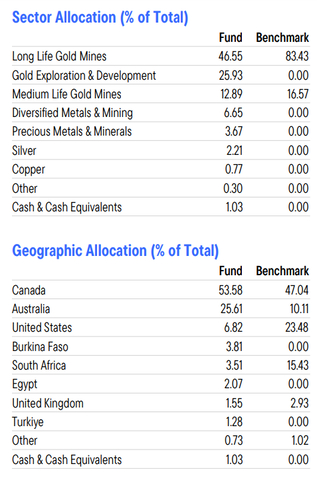 Table showing the allocation of the Franklin Gold and Precious Metals fund