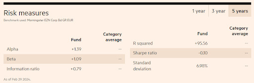 Risk measures of the fund
