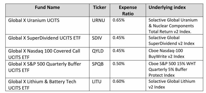 Table showing ETF's launched in France, with their ticker, expense ratio and underlying index