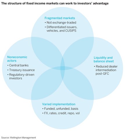 The structure of the fixed income markets can work to investor's advantage