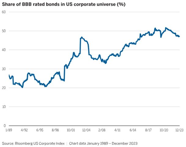 Credit deterioration is clearly shown by the increment of BBB bonds in US corp universe