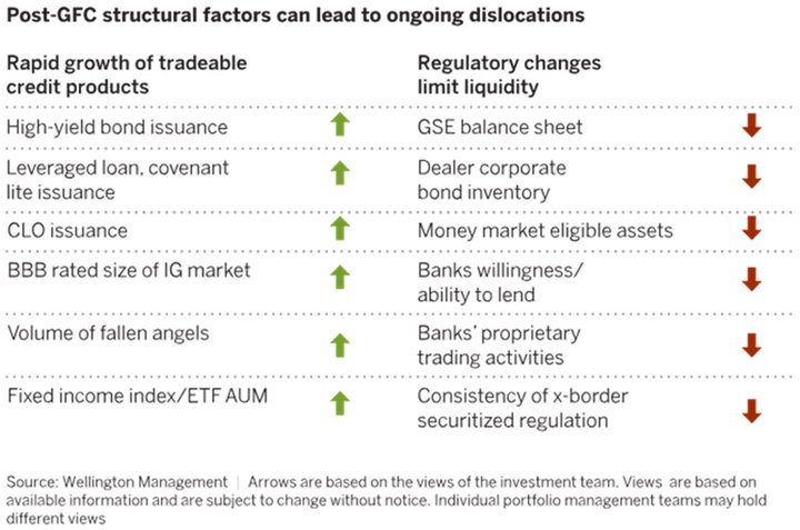Post global financial crisis structural factors can lead to ongoing dislocations
