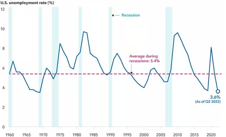 Is the US already in recession? - RankiaPro