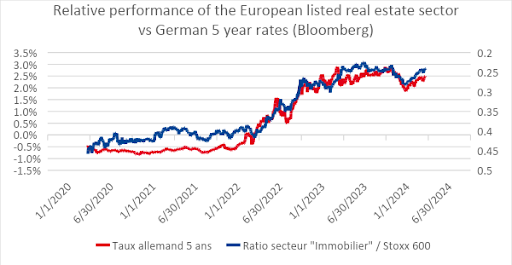Prestazione relativa del settore immobiliare europeo quotato rispetto ai tassi tedeschi a 5 anni dal 2020, secondo Bloomberg 