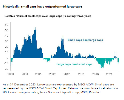 Historically, small caps have outperformed large caps.