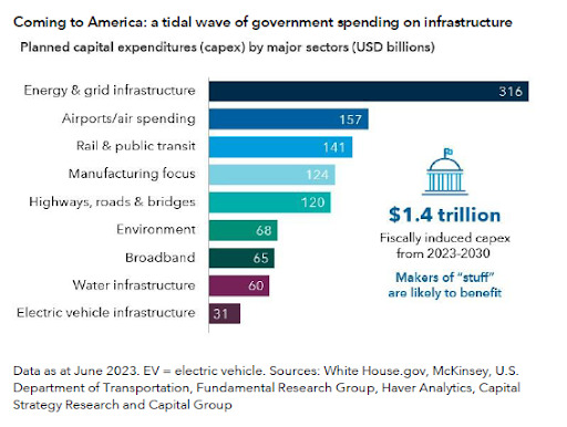 Planed Capex by sectors in the US.
