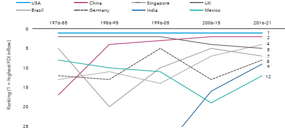 Major recipients of foreign direct investment in recent decades