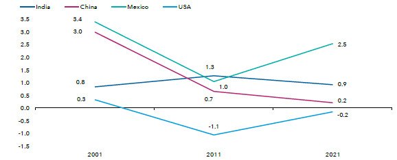 Net FDI as % of GDP: Relative to the Indian economy, net investment is basically unchanged.