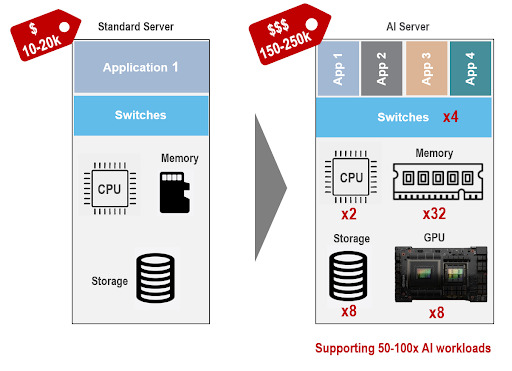 The evolution of the server
