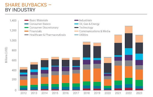 share buy-backs by industry