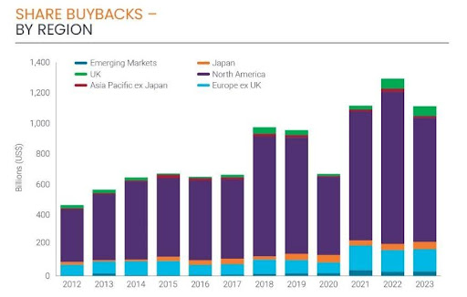 share buybacks by region