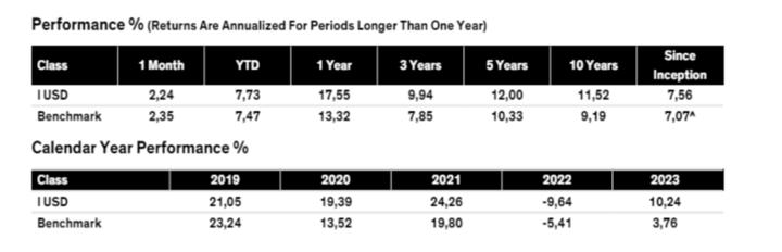 Fund performance vs benchmark on different time horizons and different calendar years