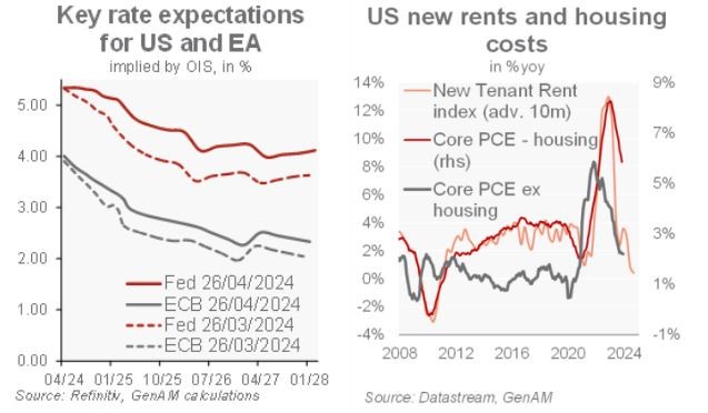 Rate expectations graphic reflecting the Fed and ECB. 