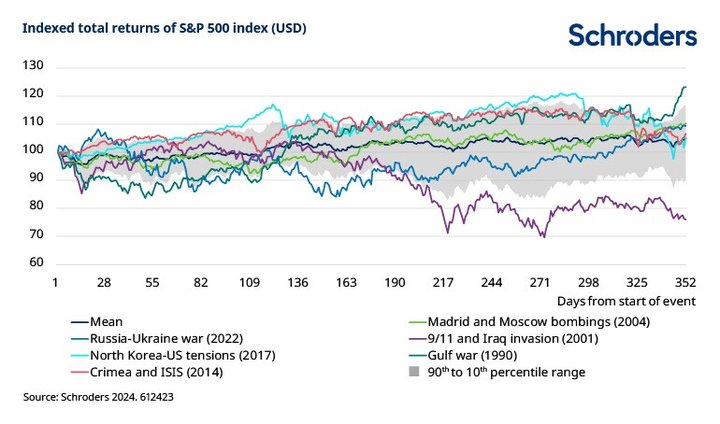  total return of the S&P 500 index in the year following other events that led to an increase in geopolitical risk.