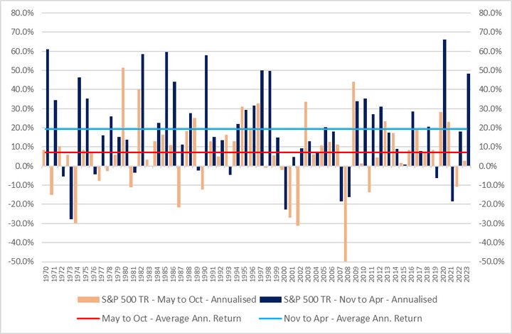 Annualised returns for the S&P 500 between May and October vs annualised returns between November and April, since 1970