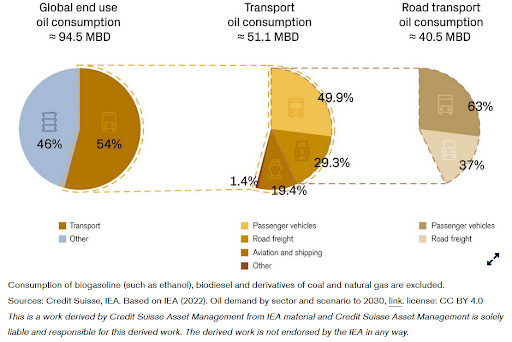 Consumo di petrolio nel settore dei trasporti