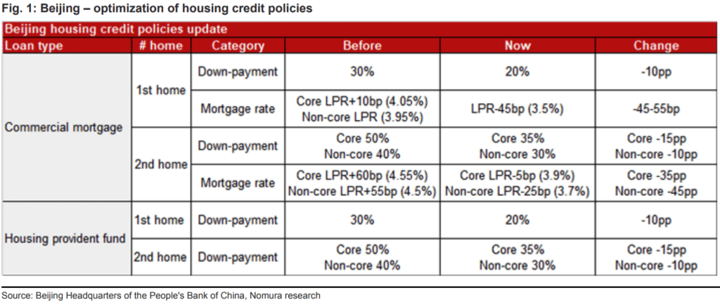 Beijing’s policy relaxation