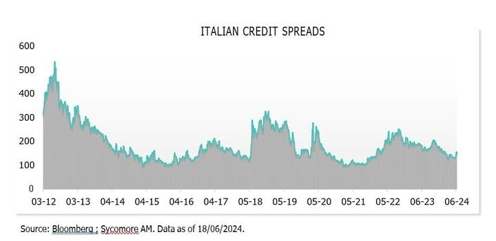 Spread di credito italiani