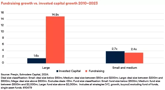 Graph comparing fundraising vs invests capital in large and small-medium private equity funds.