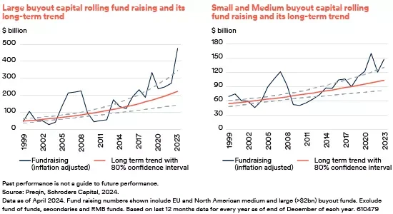 Two graphs that show the buyout capital trend