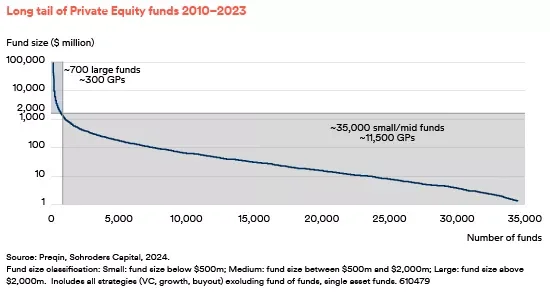Number of private equity funds according to size
