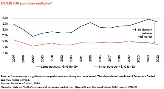 Discount between mid-size and large buyout deals according to EV/EBITDA