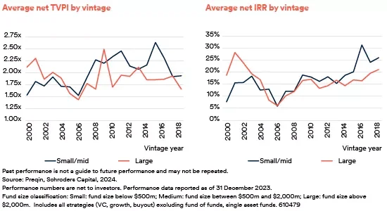 Small and mid private equity funds outperform large funds in TVPI and IRR.