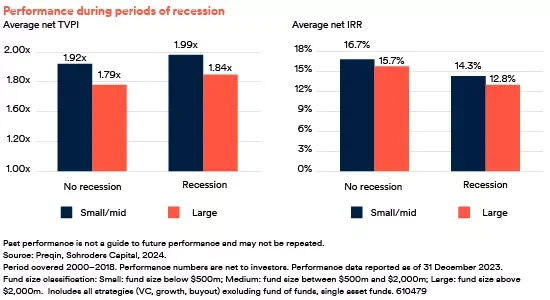 Small and mid funds outperform large funds during recession and not recession, in both, TVPI and IRR.