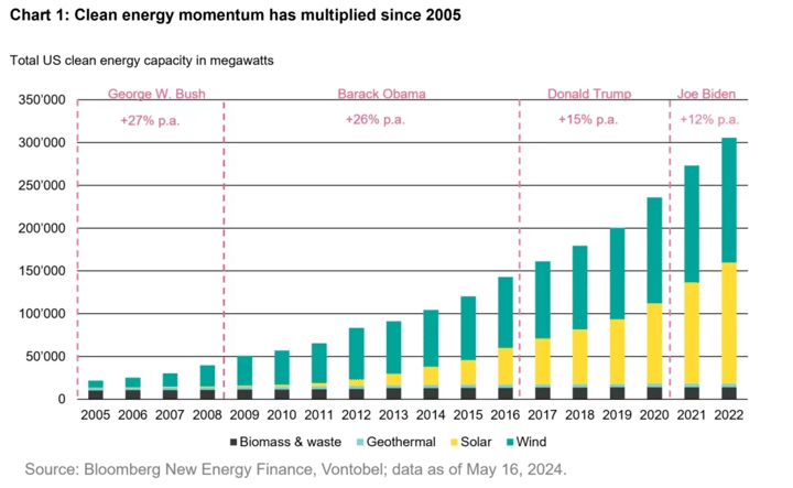 How will the US election outcome affect climate goals and clean energy ...