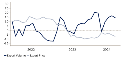 Fluctuation of export volume and price since 2022