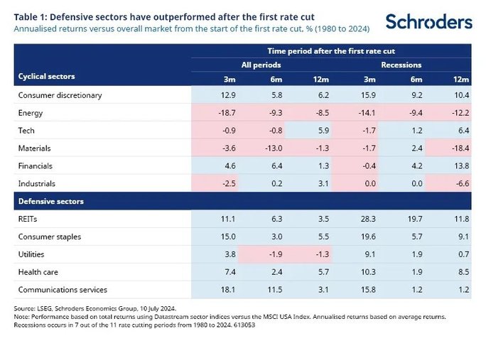 Performance of cyclical and defensive sectors during the 3, 6 and 12 months after the first rate cut.