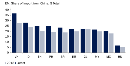 Actual share of the imports from china from a variety of emerging markets vs 2018 data