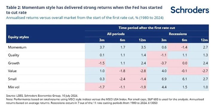 Equities style's performance during the 3, 6 and 12 months after rate cuts.