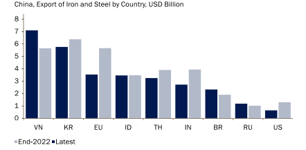 China exports of iron and steel by country in 2022 vs actual