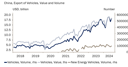Volume and value of china vehicles exports since 2018