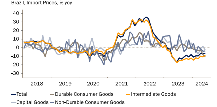 Import prices in Brazil since 2018