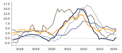 Consumer durable goods price variation since 2018