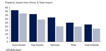 % of Chinese imports in Thailand, 2018 vs actual