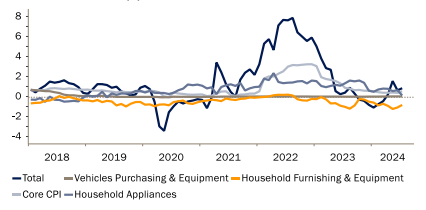 CPI Inflation Bank of Thailand since 2018 to 2024