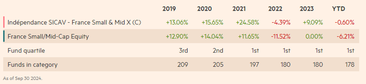 Annualized results of the fund, the sector and the category