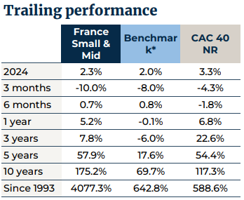 Trailing performance of the fund, the benchmark and the CAC40 NR