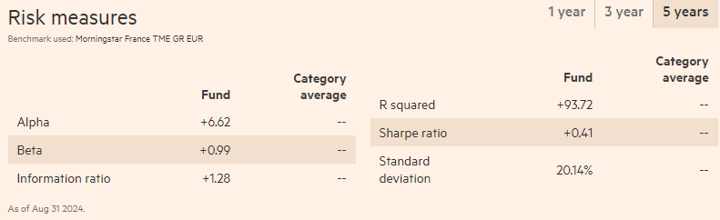 risk measures of the fund