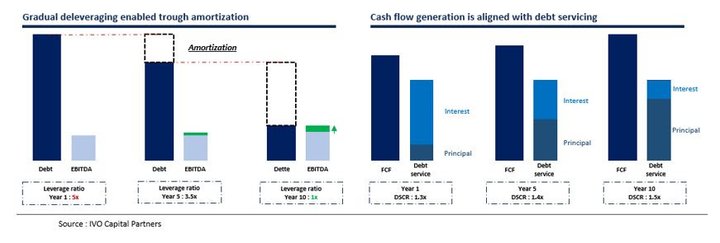 Leverage ratio and cash flow generation of Project Bonds during 10 years