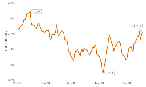 Yields on 10-year U.S. Treasuries (Jan 2025 – May 2025)