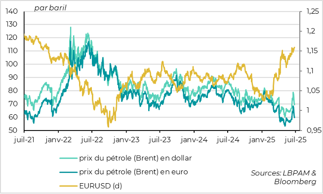 Oil is trading at pre-Iran conflict levels, and the EUR/USD exchange rate has returned to levels seen before the war in Ukraine.