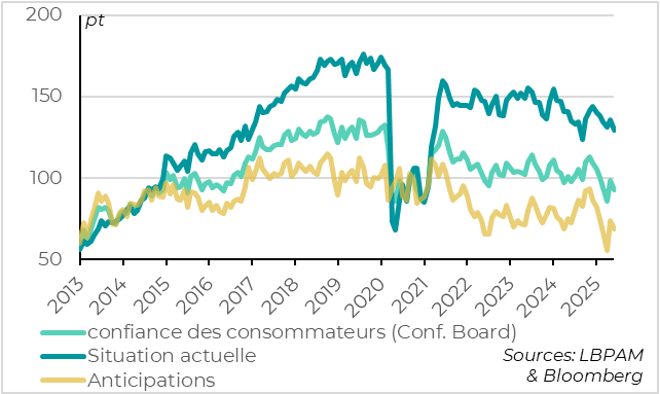 Consumer confidence in the US falls again