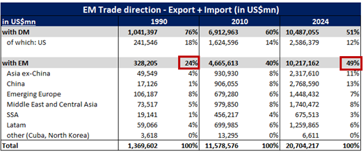 Emerging Markets export + import 