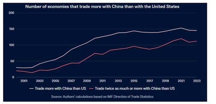 Nº of countries trading more with China than with the US since 2001 to 2023